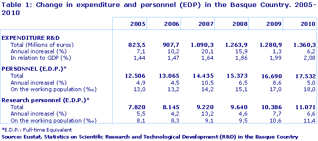 Change in expenditure and personnel (EDP) in the Basque Country. 2005-2010