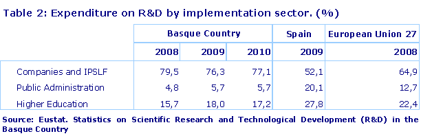 Expenditure on R&D by implementation sector. (%)