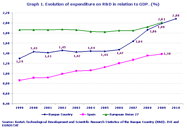 Evolution of expenditure on R&D in relation to GDP. (%)