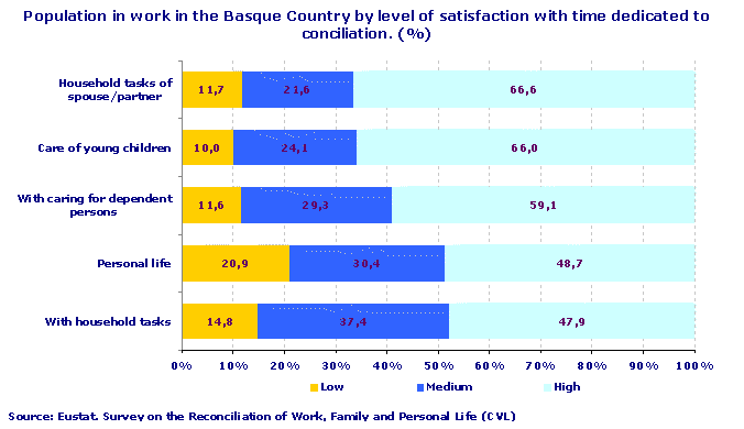 Population in work in the Basque Country by level of satisfaction with time dedicated to conciliation. (%)