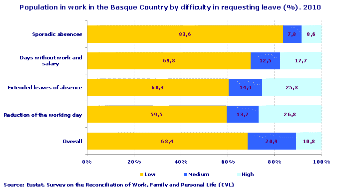 Population in work in the Basque Country by difficulty in requesting leave (%). 2010
