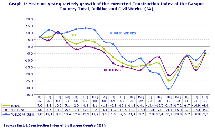 Year-on-year quarterly growth of the corrected Construction Index of the Basque Country Total, Building and Civil Works. (%)