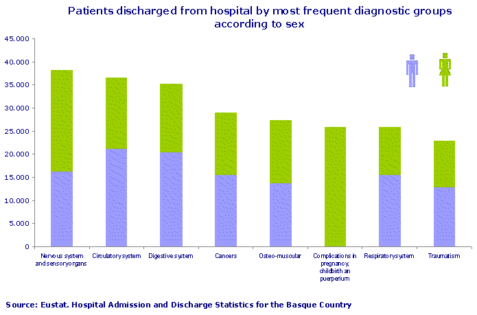 Patients discharged from hospital by most frequent diagnostic groups according to sex