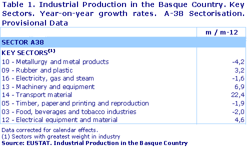 Industrial Production in the Basque Country. Key Sectors. Year-on-year growth rates.  A-38 Sectorisation. Provisional Data