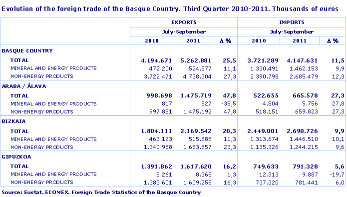 Evolution of the foreign trade of the Basque Country. Third Quarter 2010-2011. Thousands of euros