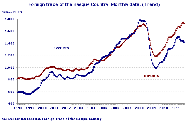 Foreign trade of the Basque Country. Monthly data. (Trend)