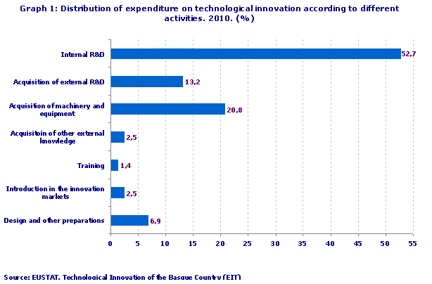 Distribution of expenditure on technological innovation according to different activities. 2010. (%)