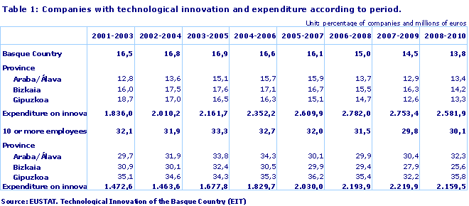Companies with technological innovation and expenditure according to period.