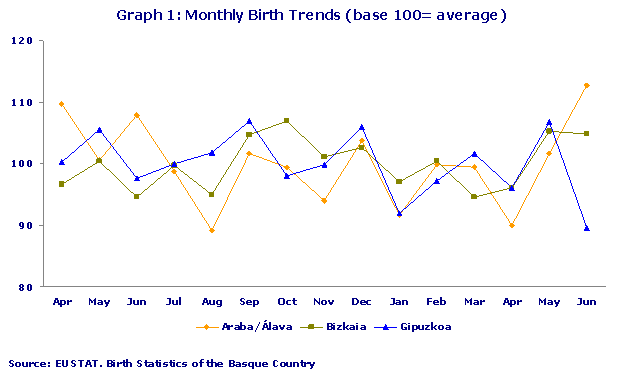 Monthly Birth Trends (base 100= average)