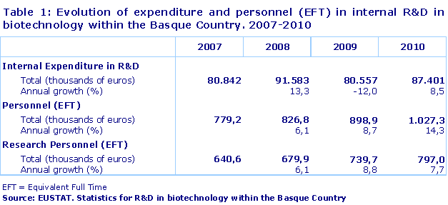  Evolution of expenditure and personnel (EFT) in internal R&D in biotechnology within the Basque Country. 2007-2010