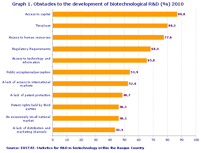 Obstacles to the development of biotechnological R&D (%) 2010