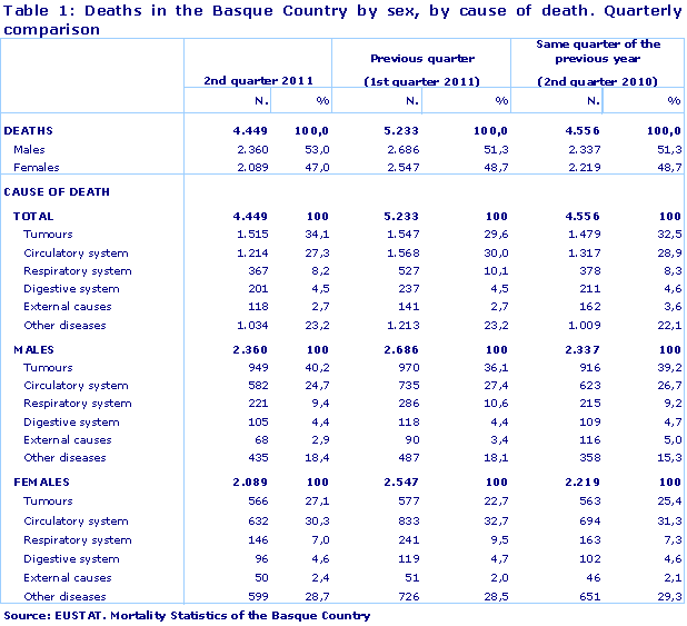 Deaths in the Basque Country by sex, by cause of death. Quarterly comparison