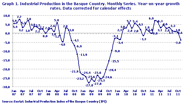 Industrial Production in the Basque Country. Monthly Series. Year-on-year growth rates. Data corrected for calendar effects