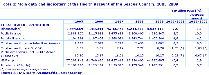 Main data and indicators of the Health Account of the Basque Country. 2005-2009