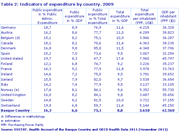 Indicators of expenditure by country. 2009