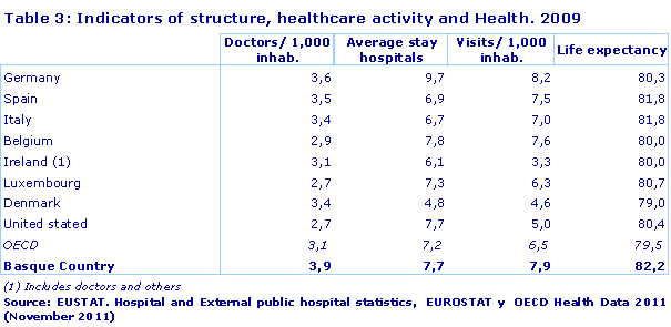 Indicators of structure, healthcare activity and Health. 2009