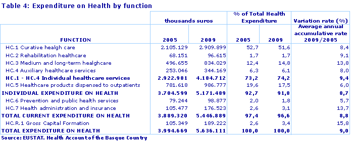 Expenditure on Health by function
