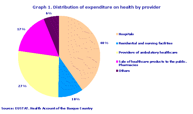 Distribution of expenditure on health by provider