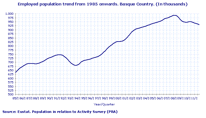 Employed population trend from 1985 onwards. Basque Country. (In thousands)