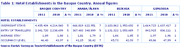 Hotel Establishments in the Basque Country. Annual figures