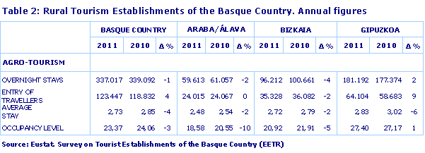 Rural Tourism Establishments of the Basque Country. Annual figures