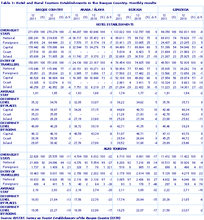 Hotel and Rural Tourism Establishments in the Basque Country. Monthly results