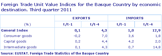 Foreign Trade Unit Value Indices for the Basque Country by economic destination. Third quarter 2011