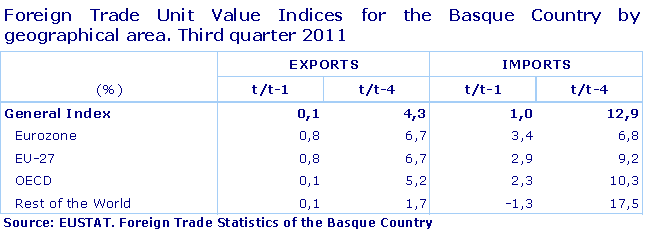 Foreign Trade Unit Value Indices for the Basque Country by geographical area. Third quarter 2011