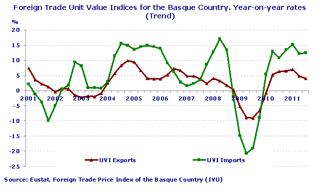 Foreign Trade Unit Value Indices for the Basque Country. Year-on-year rates (Trend)