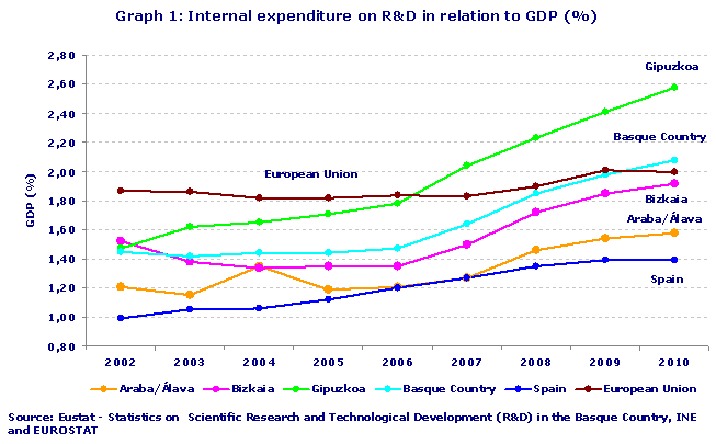 Internal expenditure on R&D in relation to GDP (%)