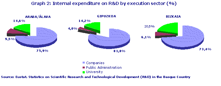 Internal expenditure on R&D by execution sector (%)