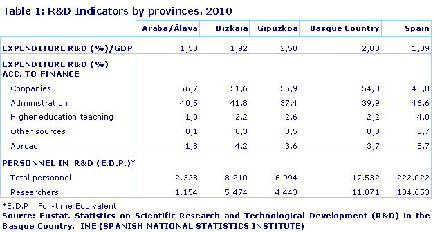 R&D Indicators by provinces. 2010