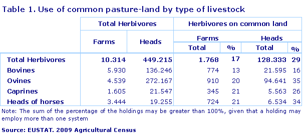 Use of common pasture-land by type of livestock