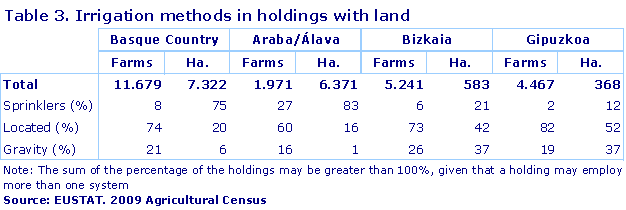 Irrigation methods in holdings with land