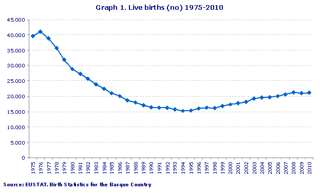 Live births (no) 1975-2010