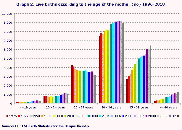 Live births according to the age of the mother (no) 1996-2010
