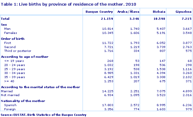Live births by province of residence of the mother. 2010