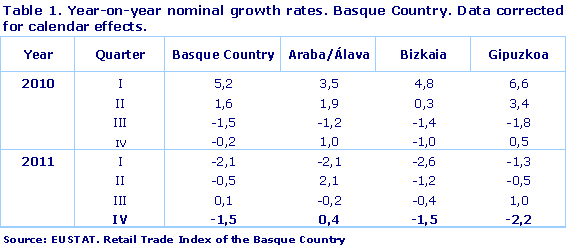 Year-on-year nominal growth rates. Basque Country. Data corrected for calendar effects.