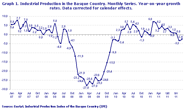 Industrial Production in the Basque Country. Monthly Series. Year-on-year growth rates. Data corrected for calendar effects.