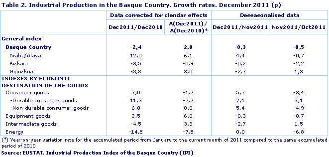Industrial Production in the Basque Country. Growth rates. December 2011 (p)