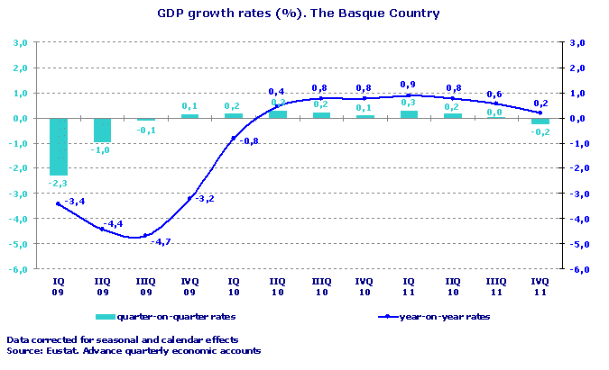 GDP growth rates (%). The Basque Country