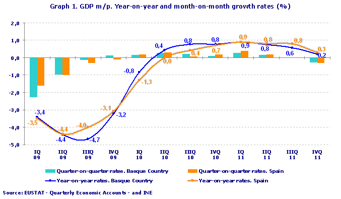 GDP m/p. Year-on-year and month-on-month growth rates (%)