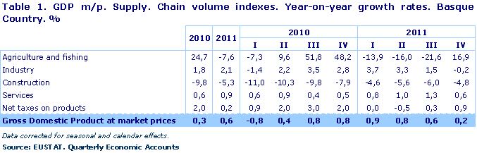 GDP m/p. Supply. Chain volume indexes. Year-on-year growth rates. Basque Country. %