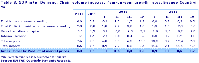 GDP m/p. Demand. Chain volume indexes. Year-on-year growth rates. Basque Countryi. %