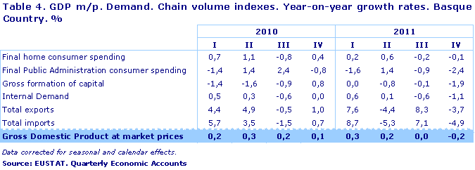 GDP m/p. Demand. Chain volume indexes. Year-on-year growth rates. Basque Country. %