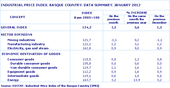 INDUSTRIAL PRICE INDEX. BASQUE COUNTRY. DATA SUMMARY. JANUARY 2012
