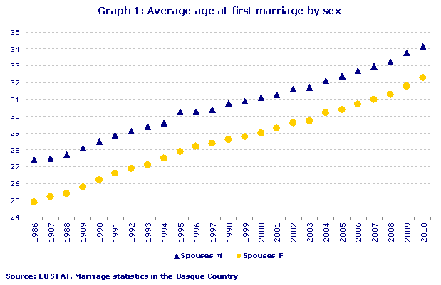 Average age at first marriage by sex