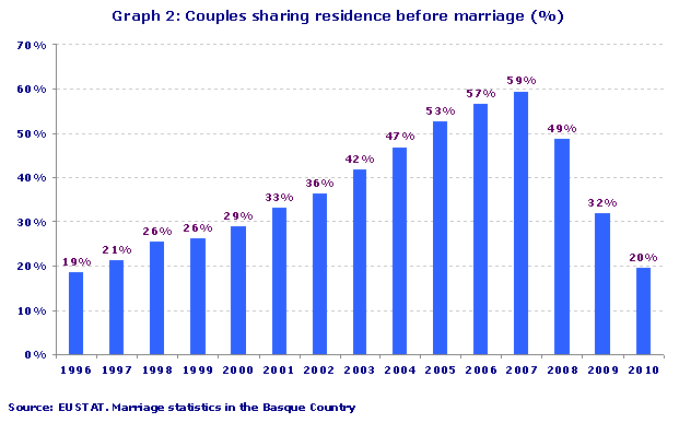 Couples sharing residence before marriage (%)