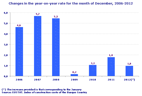 Changes in the year-on-year rate for the month of December, 2006-2012