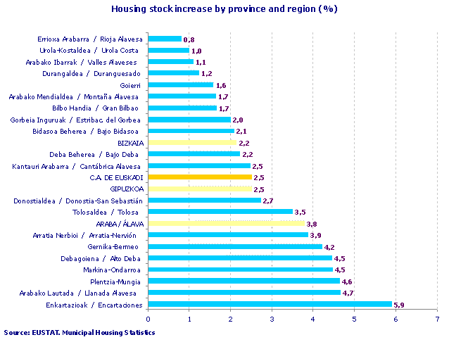 Housing stock increase by province and region (%)